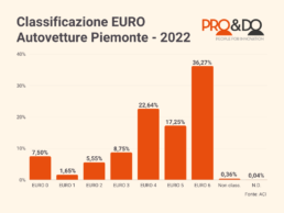 Grafico rappresentante la classificazione EURO delle autovetture in Piemonte nel 2022