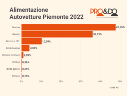 Grafico rappresentante le autovetture in Piemonte per tipo di alimentazione nel 2022
